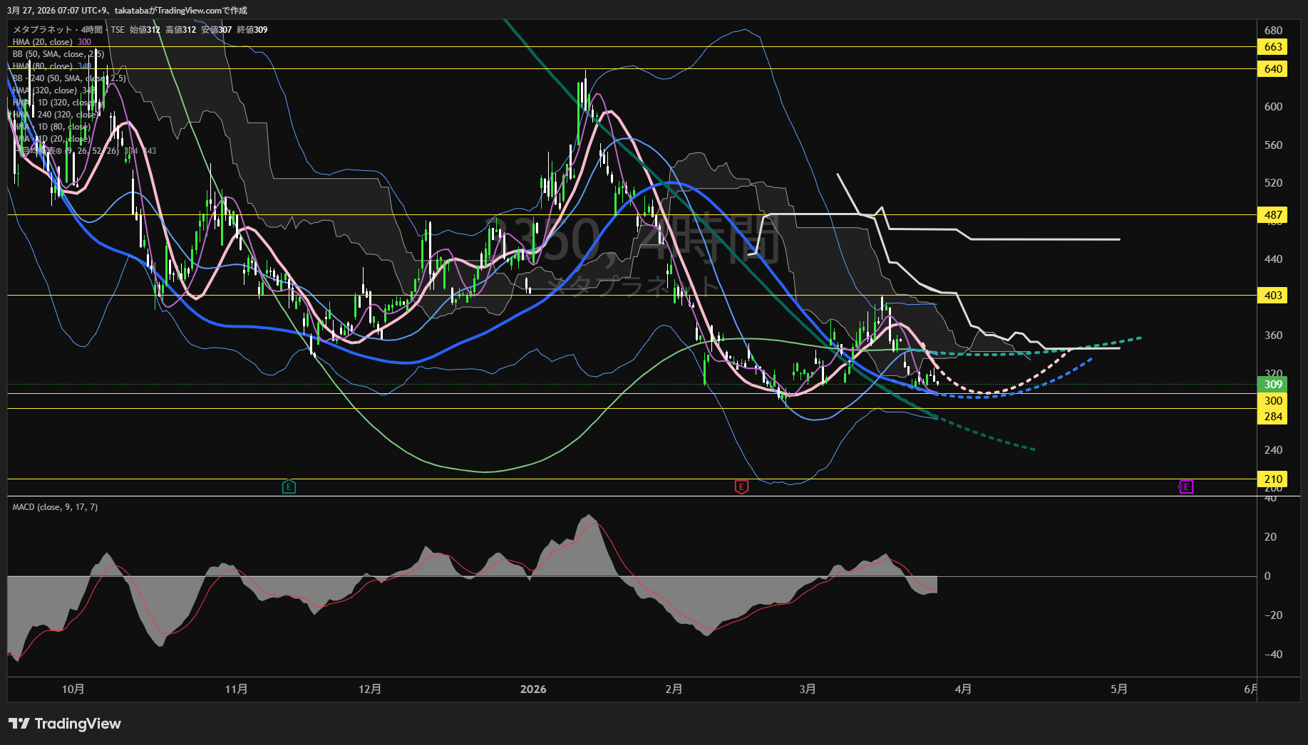 メタプラネット4時間足チャート-2026年3月27日

