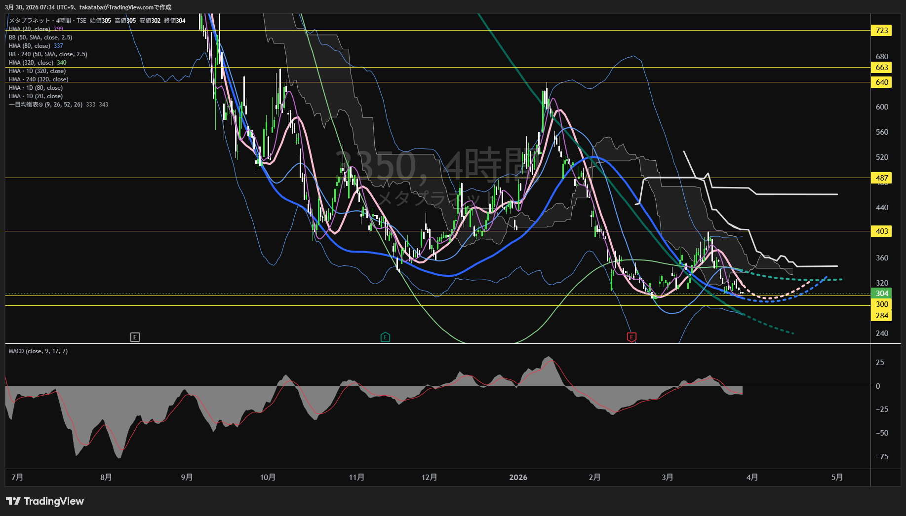 メタプラネット4時間足チャート-2026年3月30日