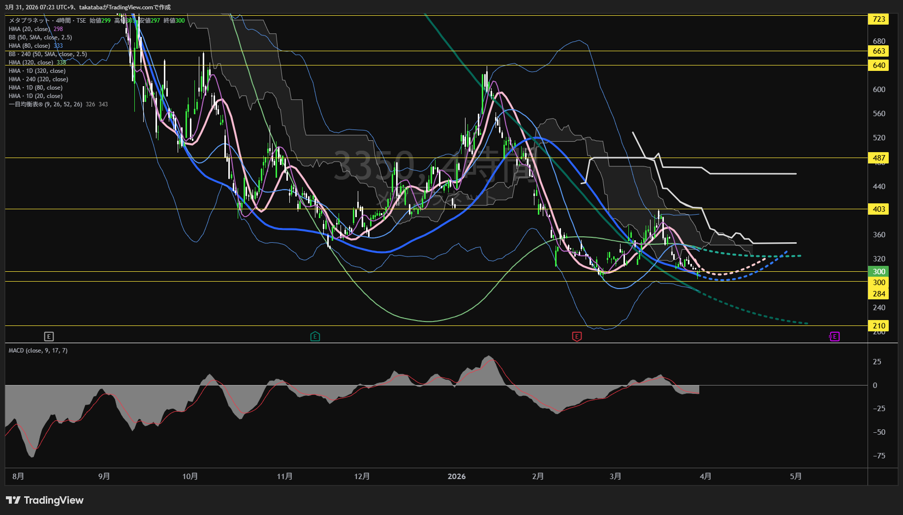 メタプラネット4時間足チャート-2026年3月31日