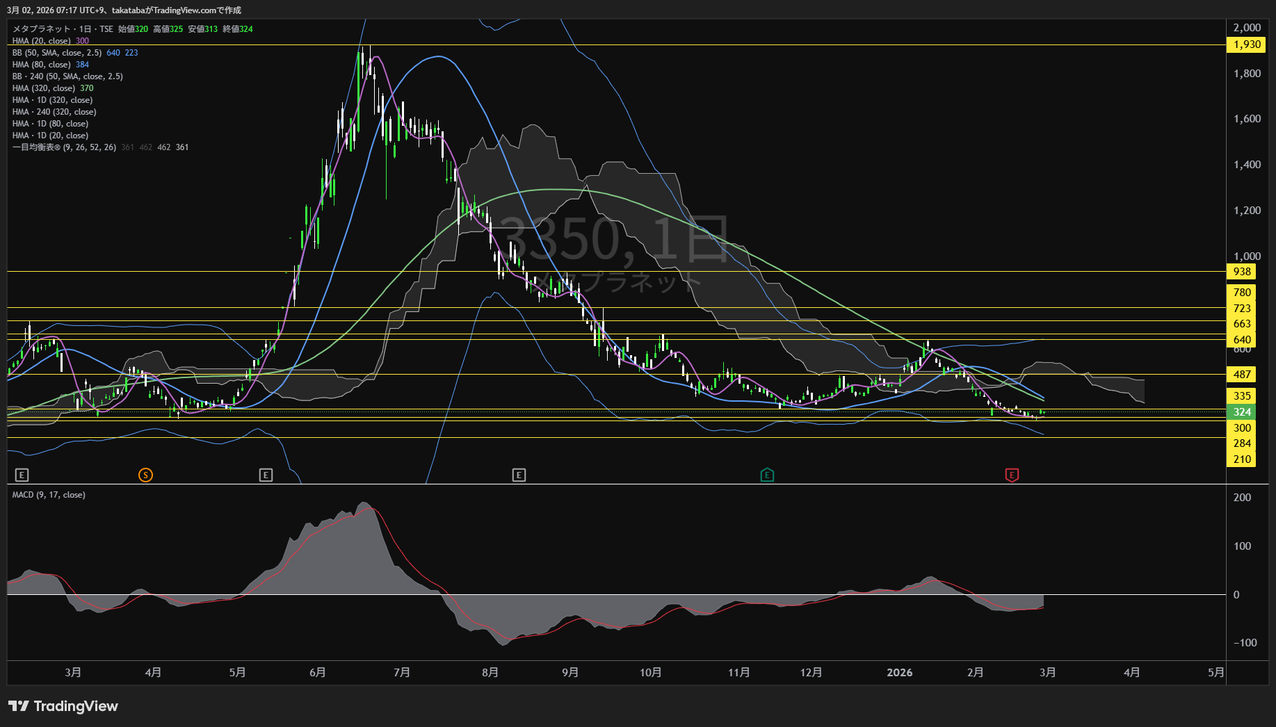 メタプラネット日足チャート-2026年3月2日