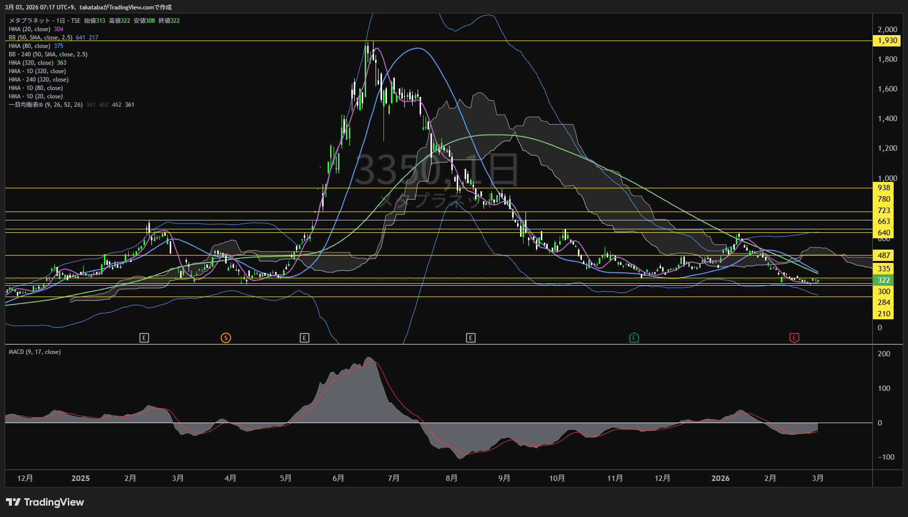 メタプラネット日足チャート-2026年3月3日

