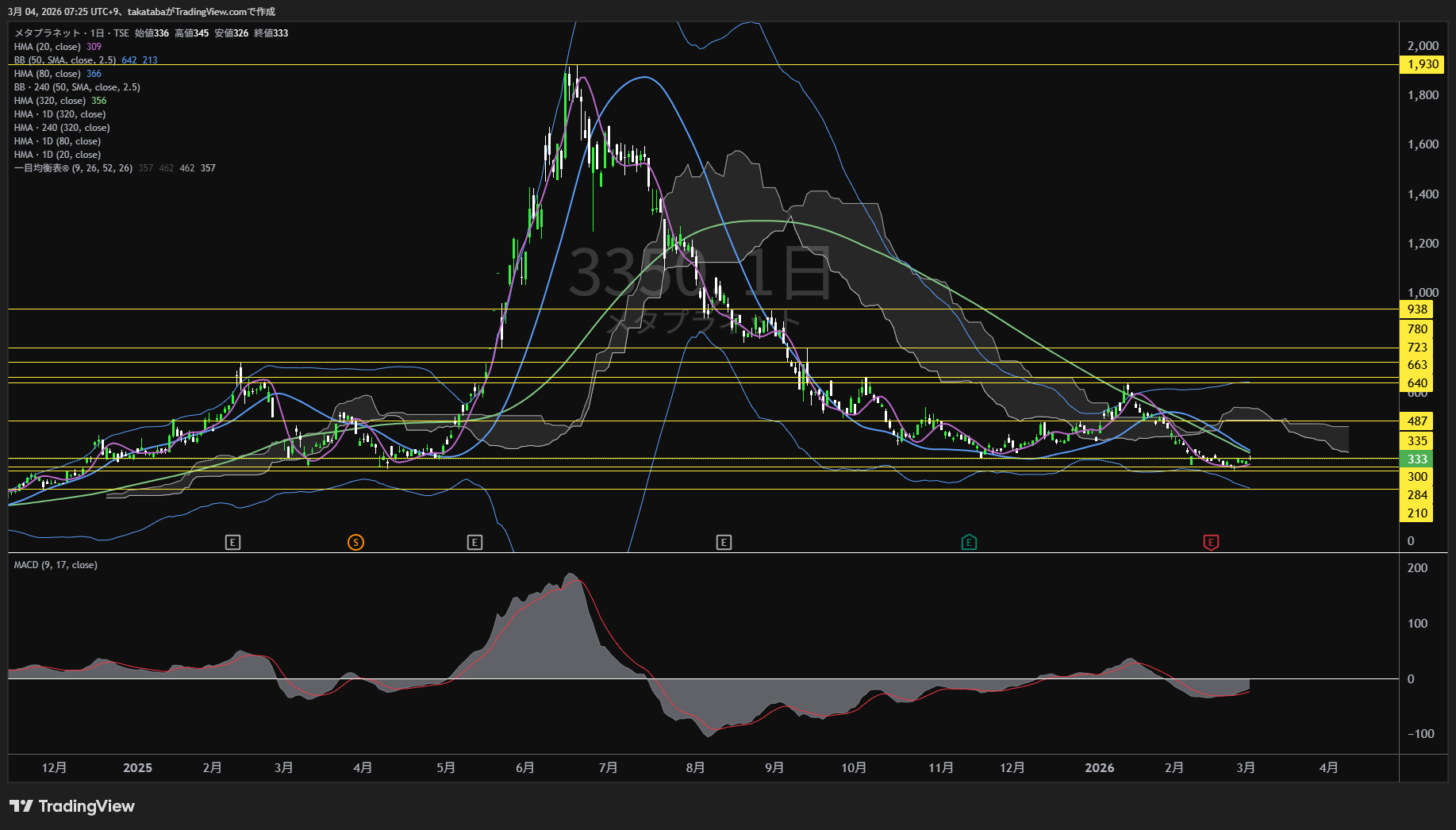 メタプラネット日足チャート-2026年3月4日
