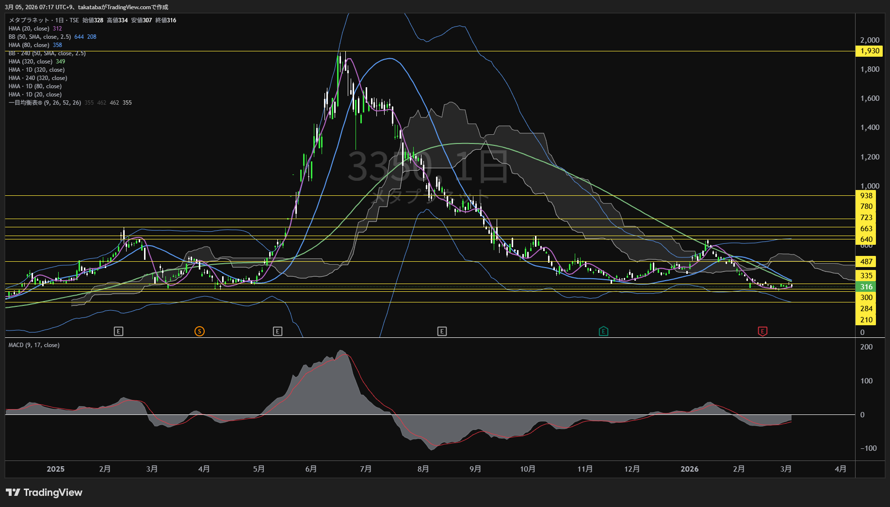 メタプラネット1時間足チャート-2026年3月5日