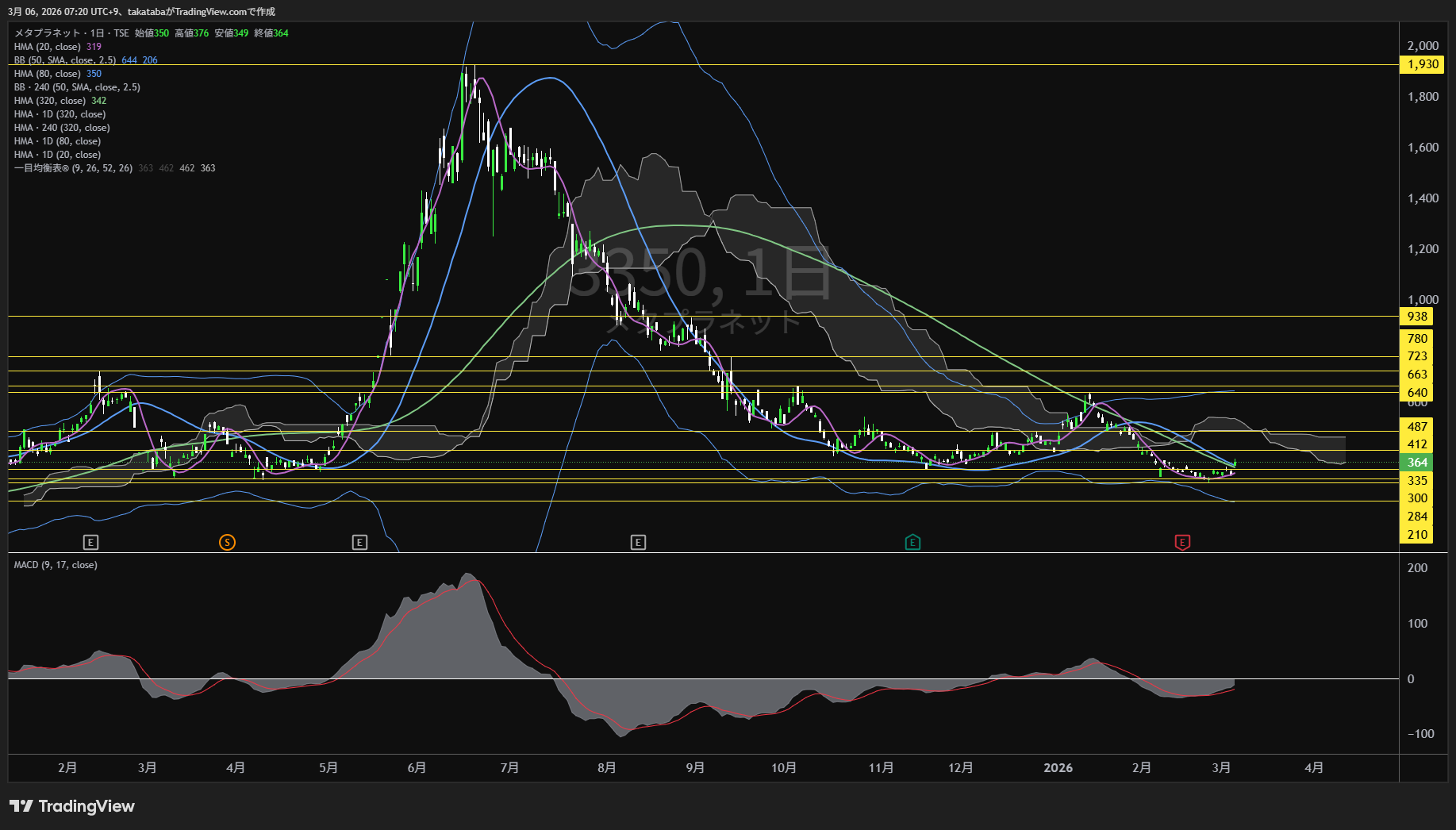 メタプラネット日足チャート-2026年3月6日

