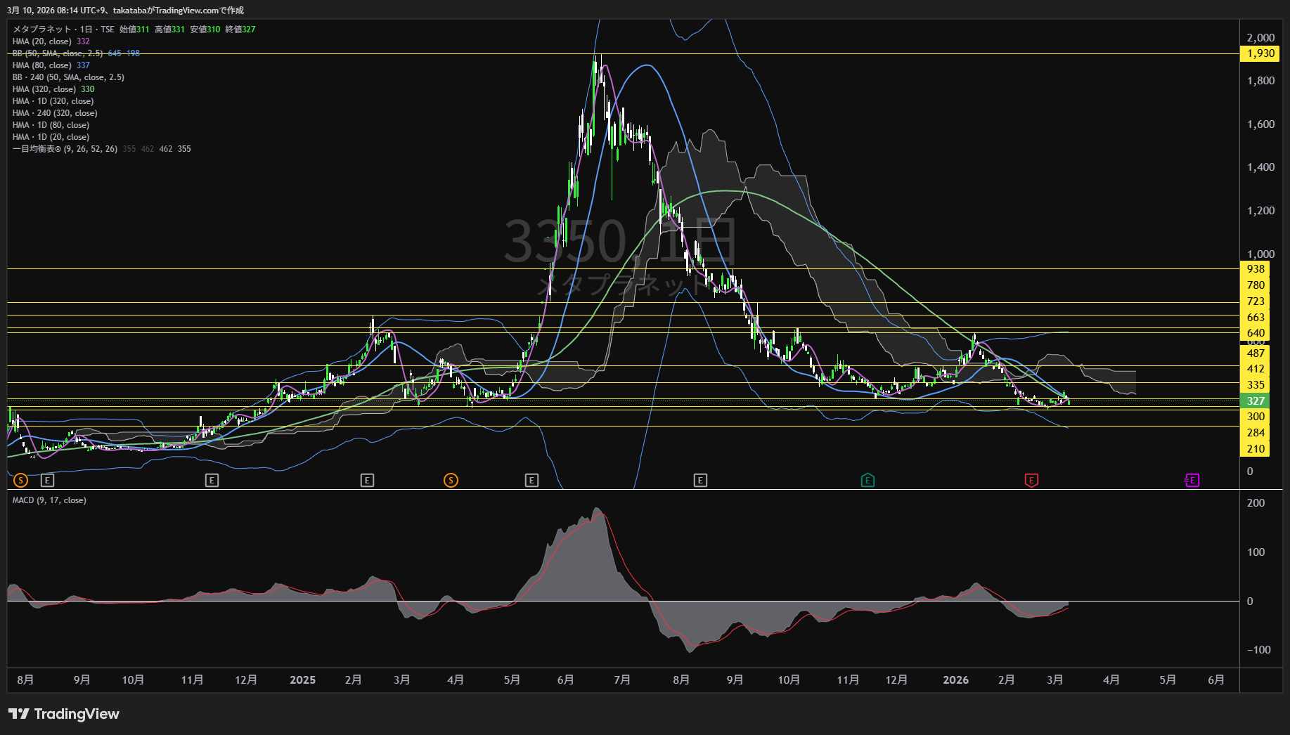 メタプラネット日足チャート-2026年3月10日

