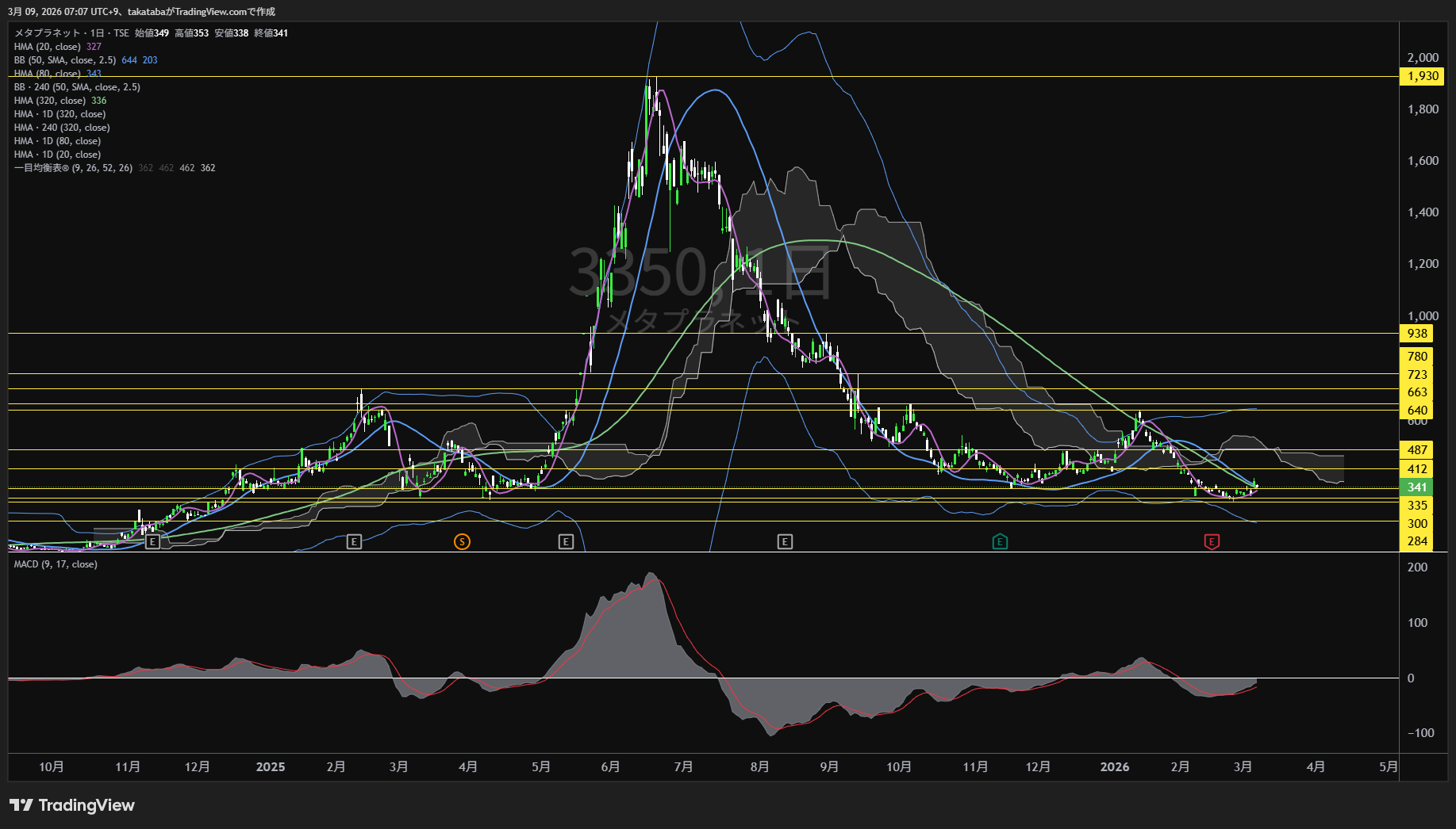 メタプラネット日足チャート-2026年3月9日

