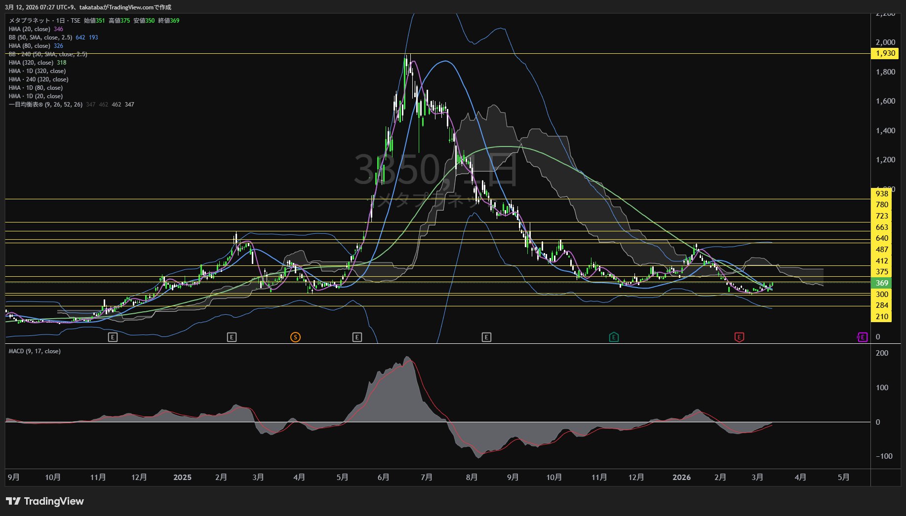 メタプラネット日足チャート-2026年3月12日

