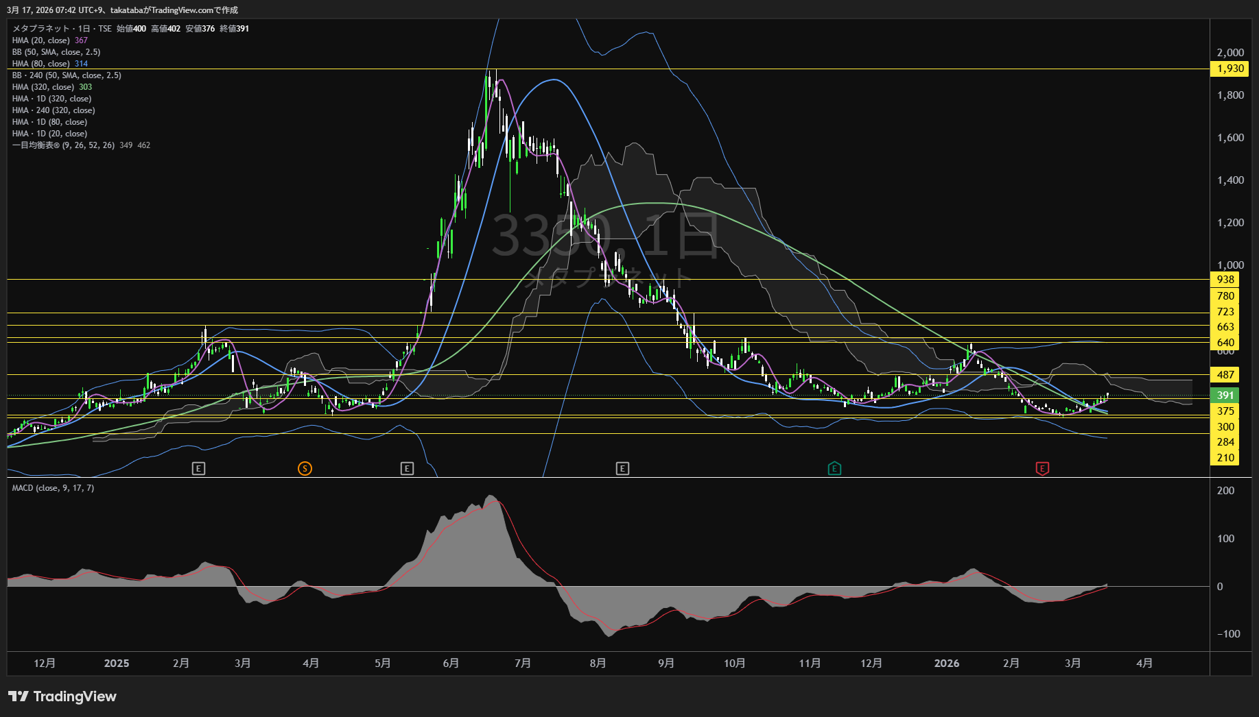 メタプラネット日足チャート-2026年3月17日

