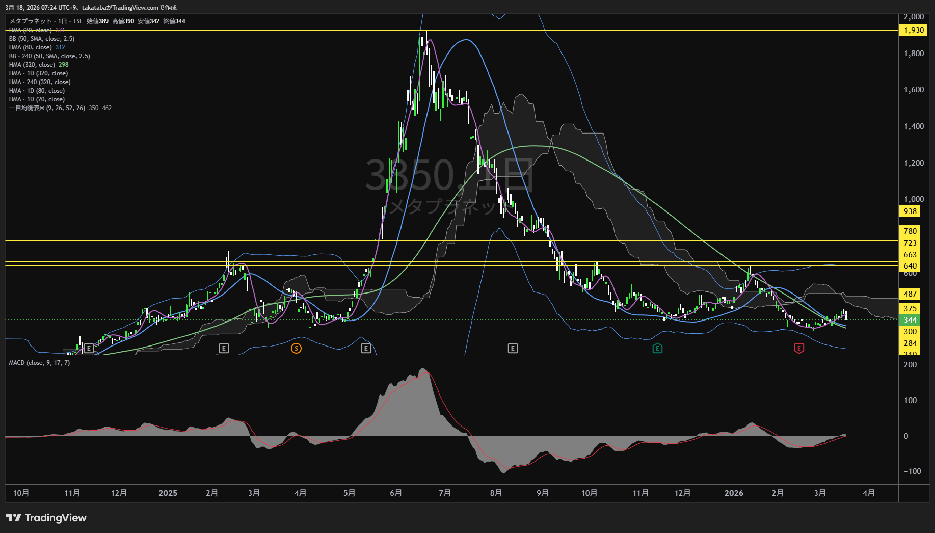 メタプラネット日足チャート-2026年3月18日


