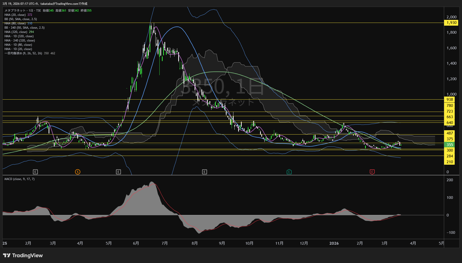 メタプラネット日足チャート-2026年3月19日

