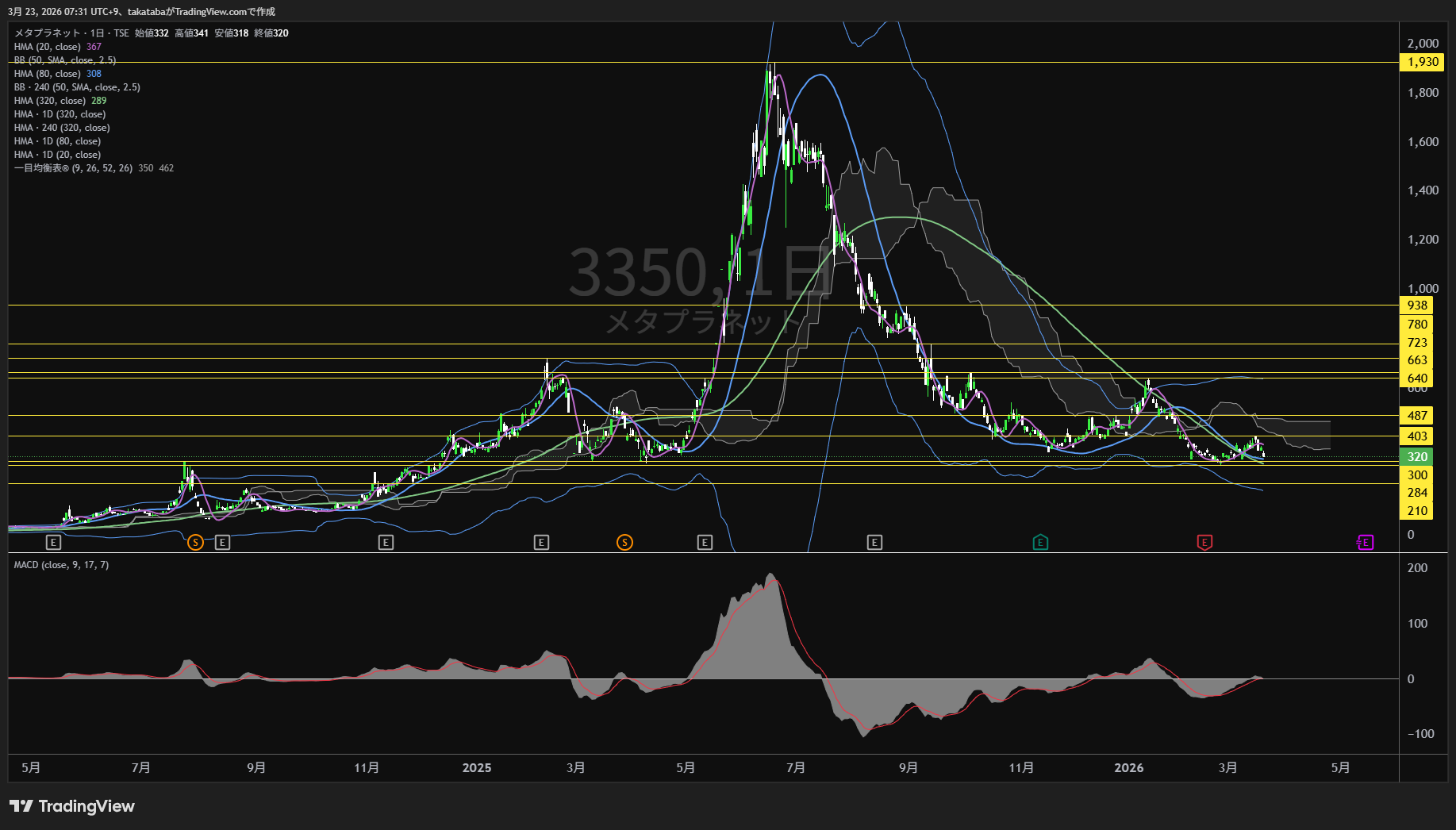 メタプラネット日足チャート-2026年3月23日

