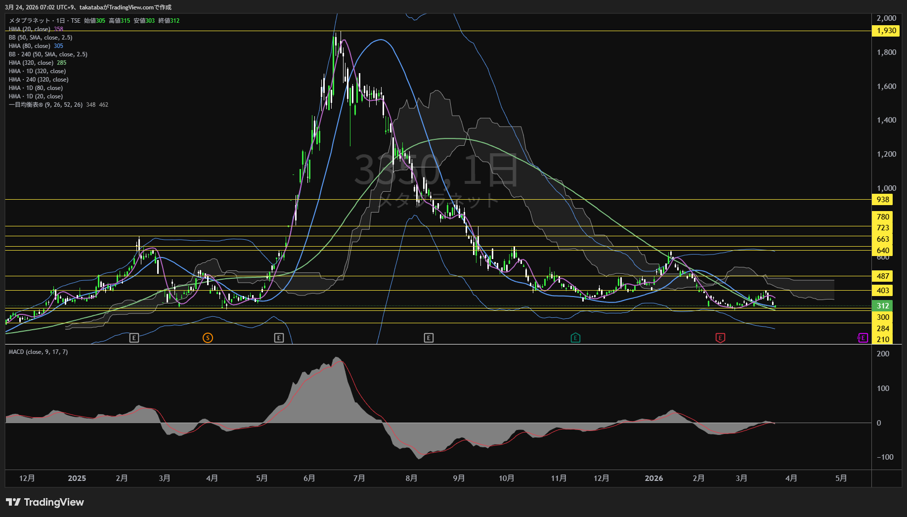 メタプラネット日足チャート-2026年3月24日

