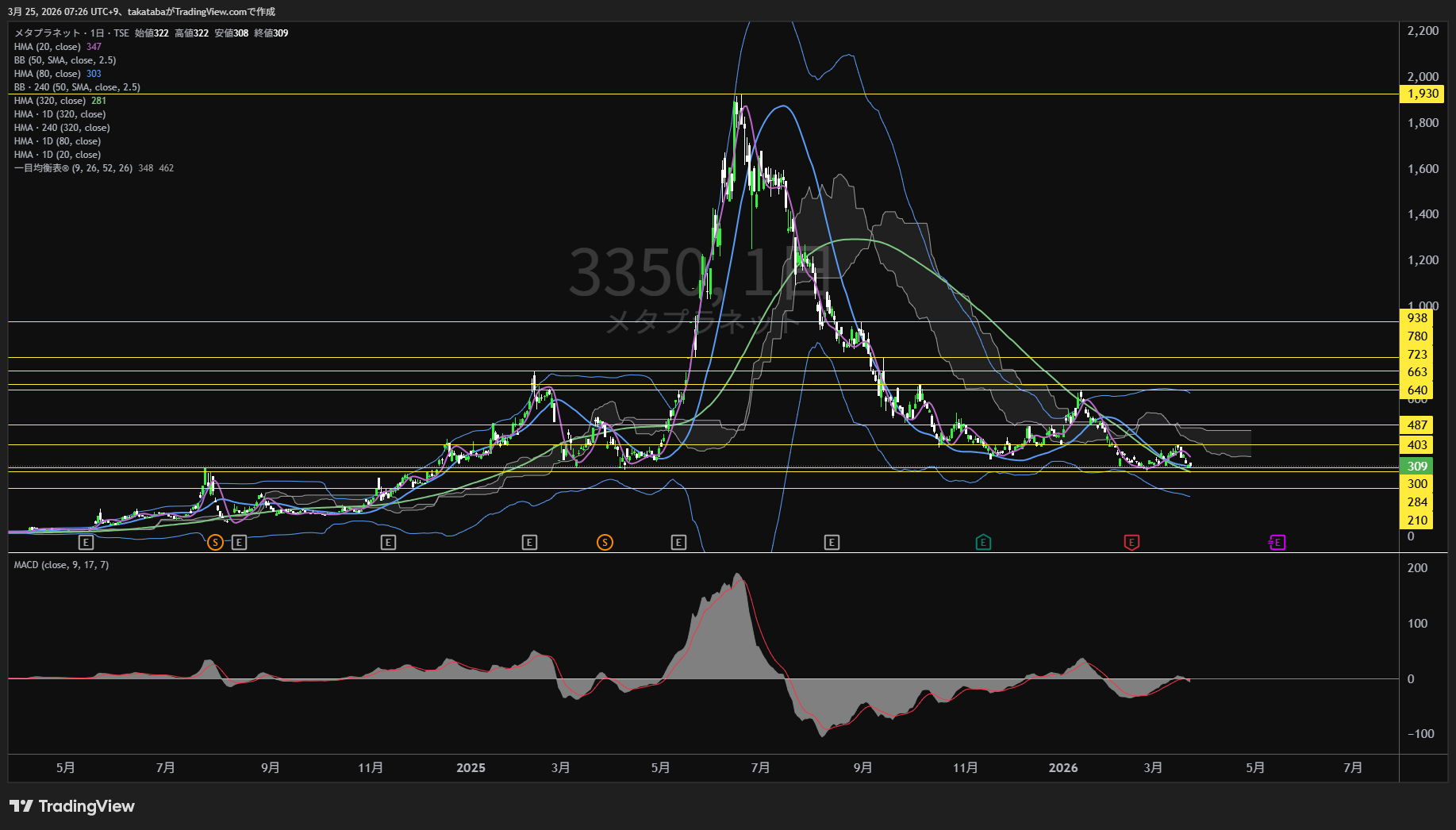 メタプラネット日足チャート-2026年3月25日

