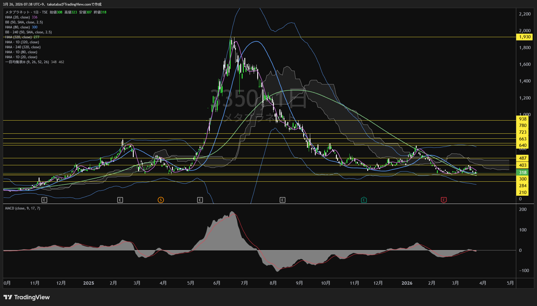メタプラネット日足チャート-2026年3月26日