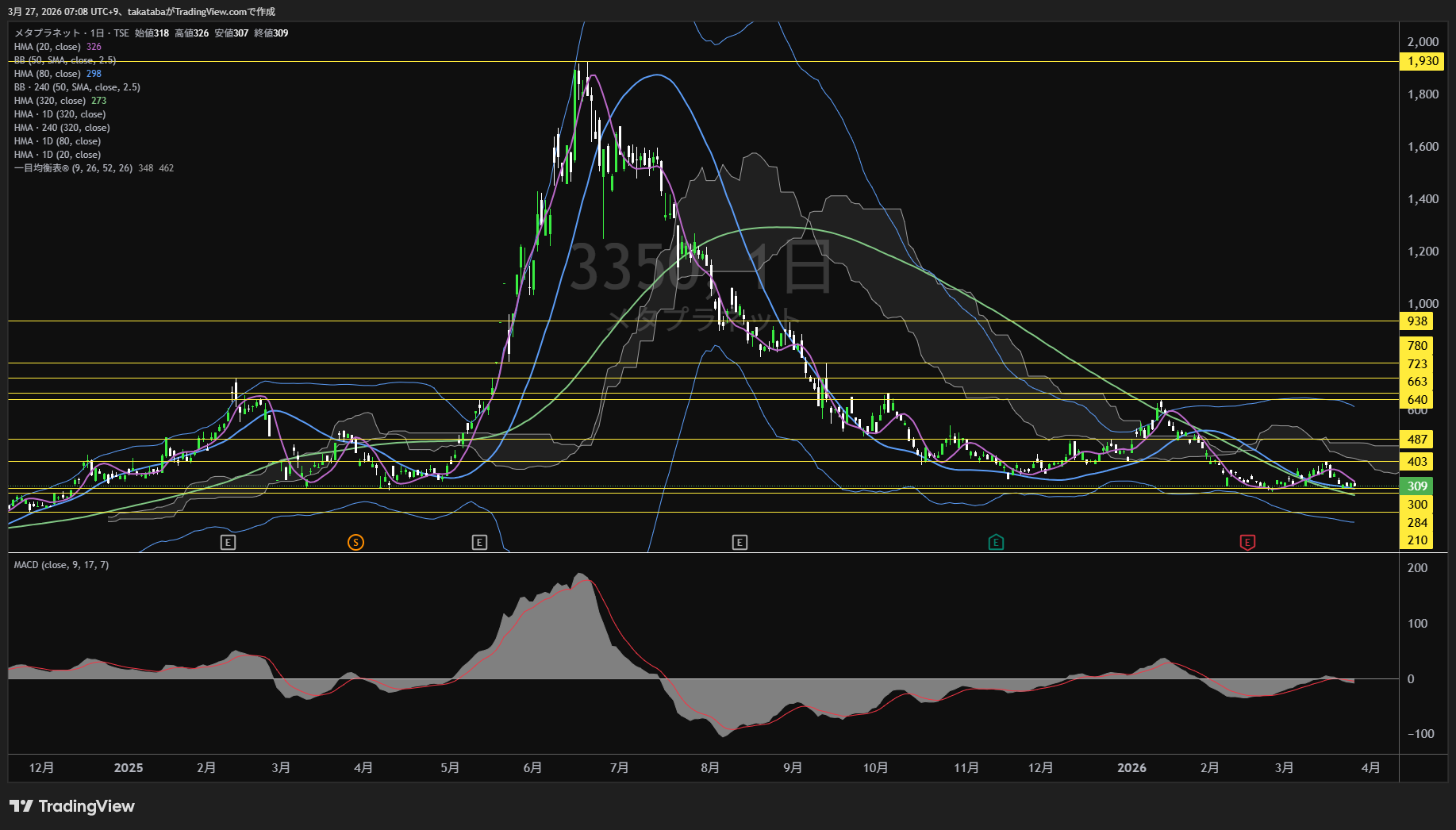 メタプラネット日足チャート-2026年3月27日

