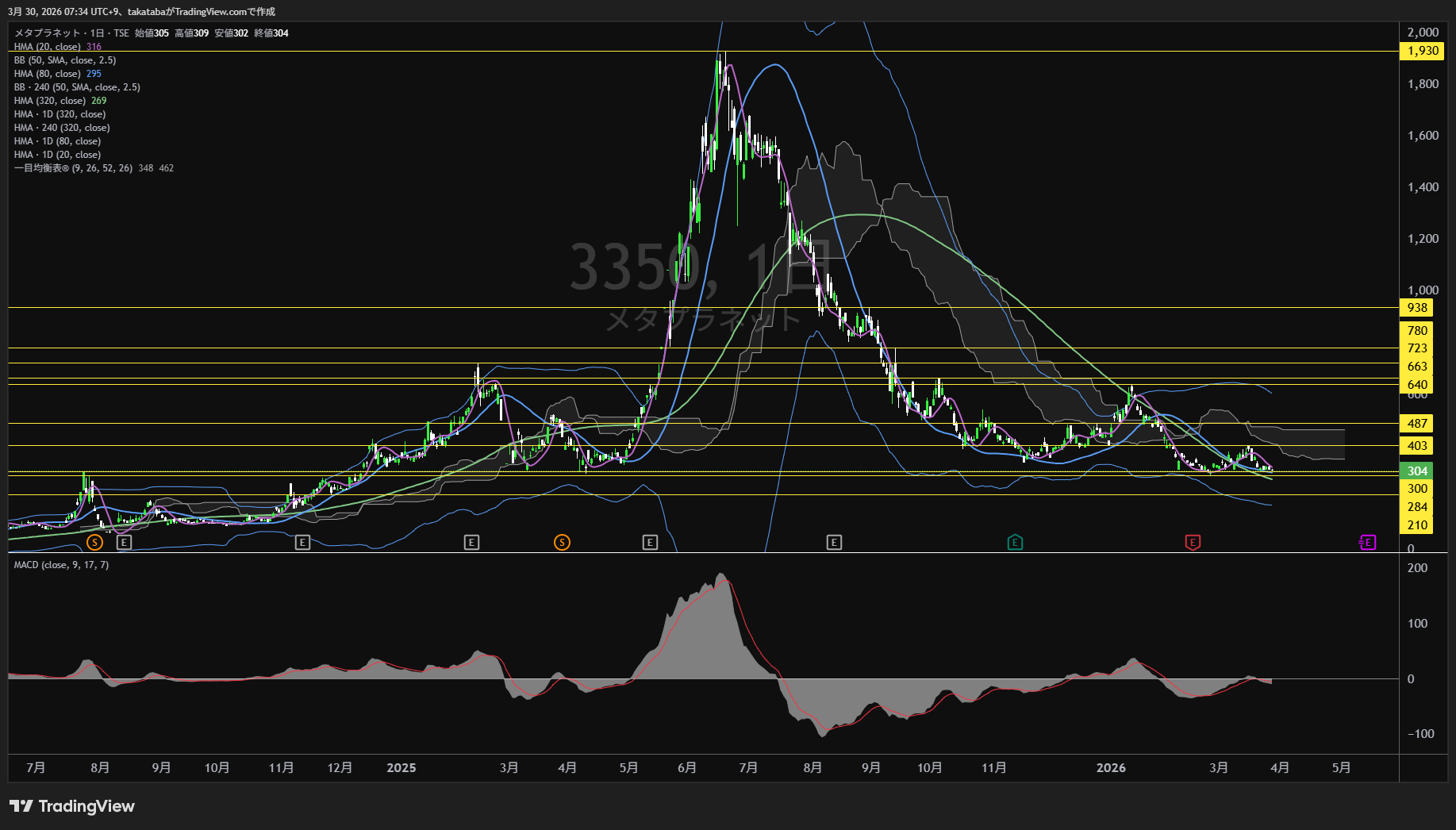 メタプラネット日足チャート-2026年3月30日