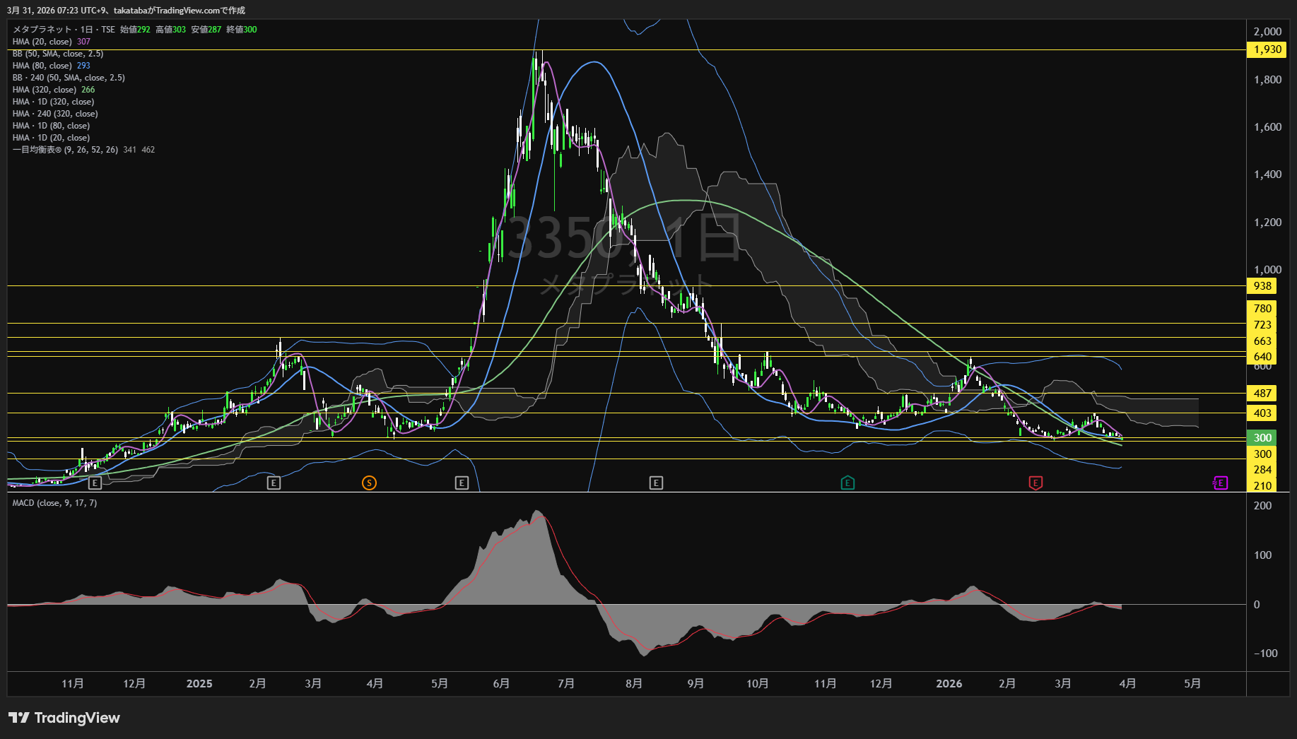 メタプラネット日足チャート-2026年3月31日