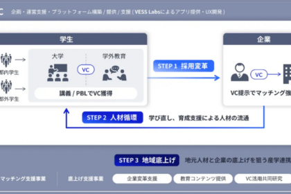 VESS Labs・NECら京都6大学でDID/VC実証──採用面接での資格証明を4月開始