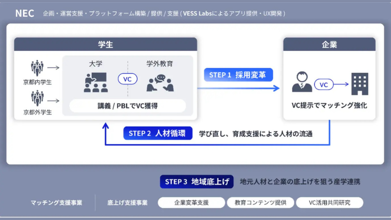 VESS Labs・NECら京都6大学でDID/VC実証──採用面接での資格証明を4月開始