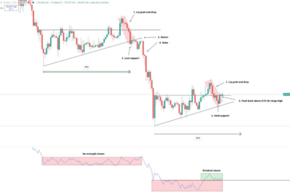 ビットコイン、レンジ相場は"強さの証"か──OBVブレイクと資金流入