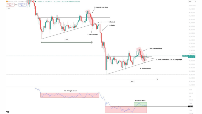 ビットコイン、レンジ相場は"強さの証"か──OBVブレイクと資金流入