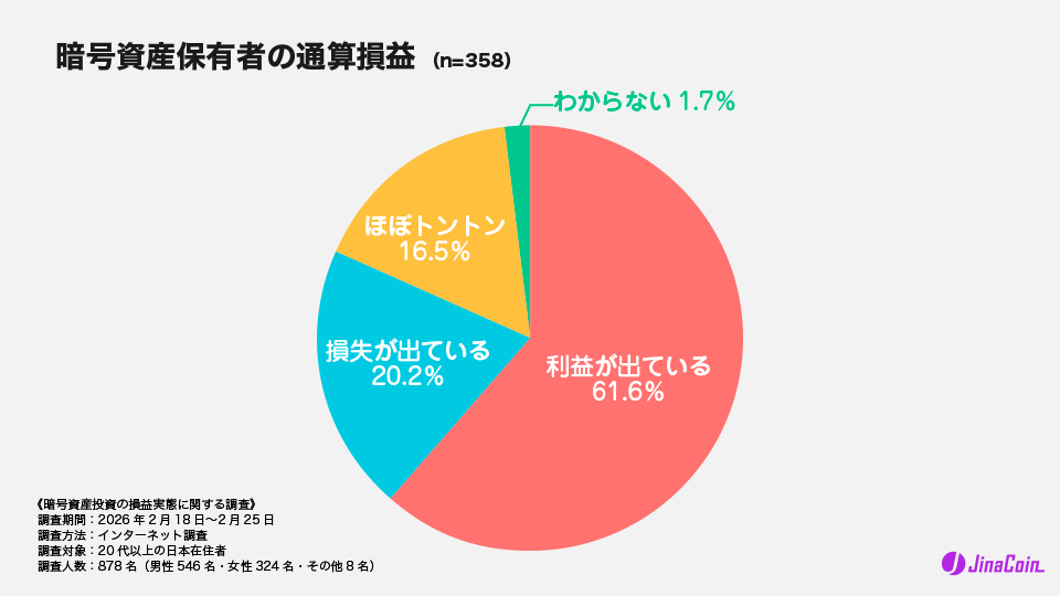 暗号資産保有者の通算損益（n=358）