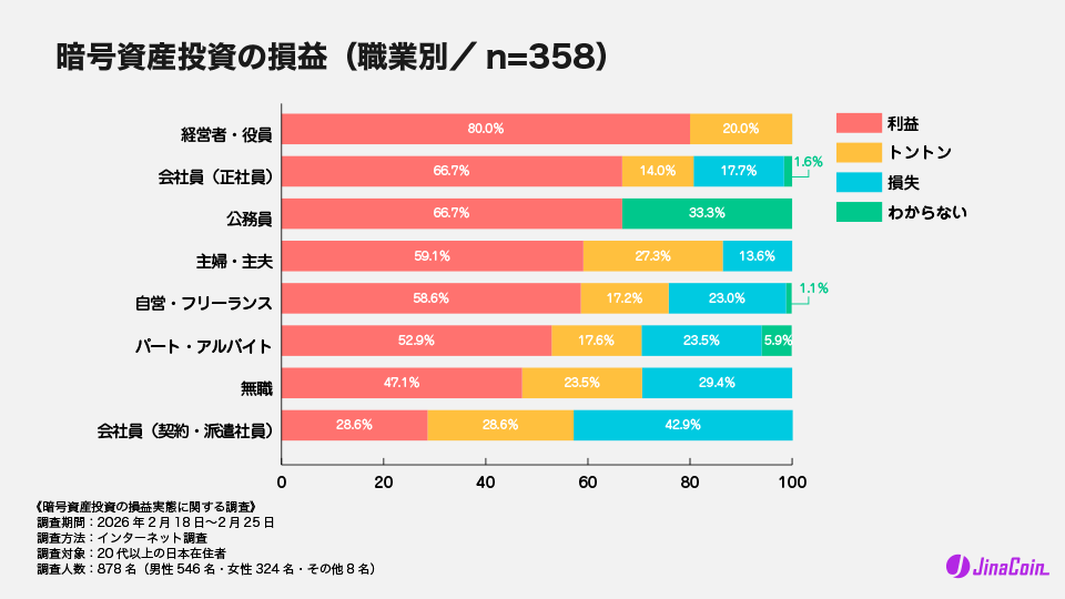 暗号資産投資の損益（職業別／n=358）