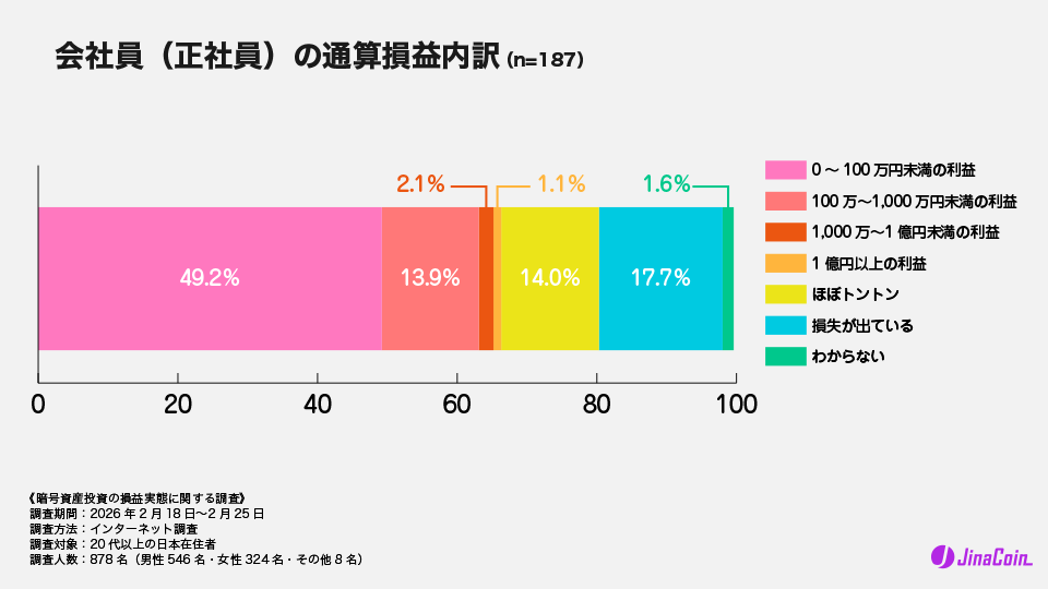 会社員（正社員）の通算損益内訳（n=187）