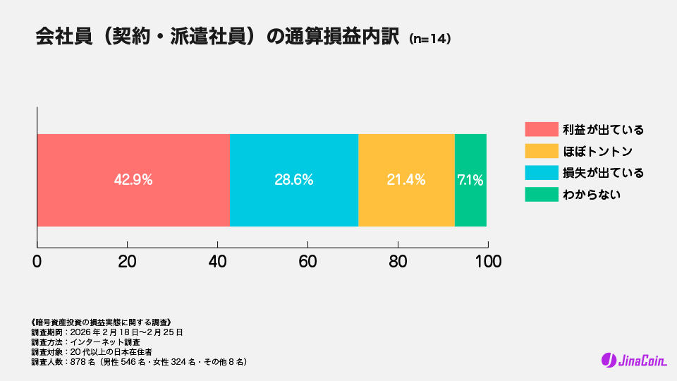 会社員（契約・派遣社員）の通算損益内訳（n=14）