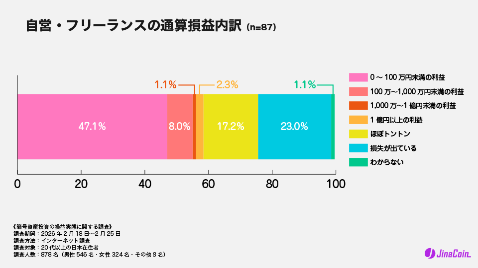 自営・フリーランスの通算損益内訳（n=87）