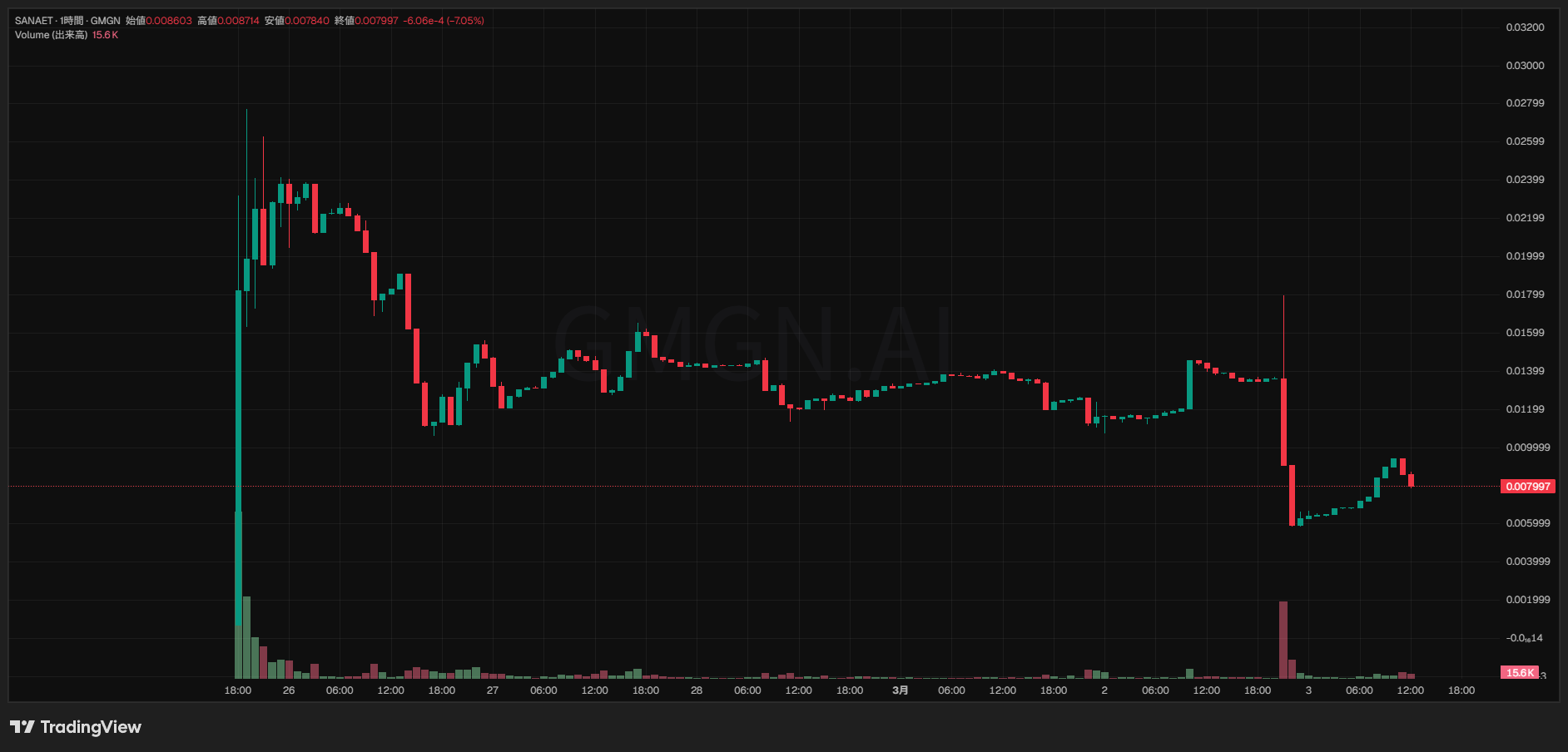 SANAET価格チャート。ポスト直後に一時急騰した後、半値以下に急落。その後2日深夜から3日朝にかけて緩やかに回復したが、3日午前中には再び下落基調に転じている。（出典：GMGN.AI）