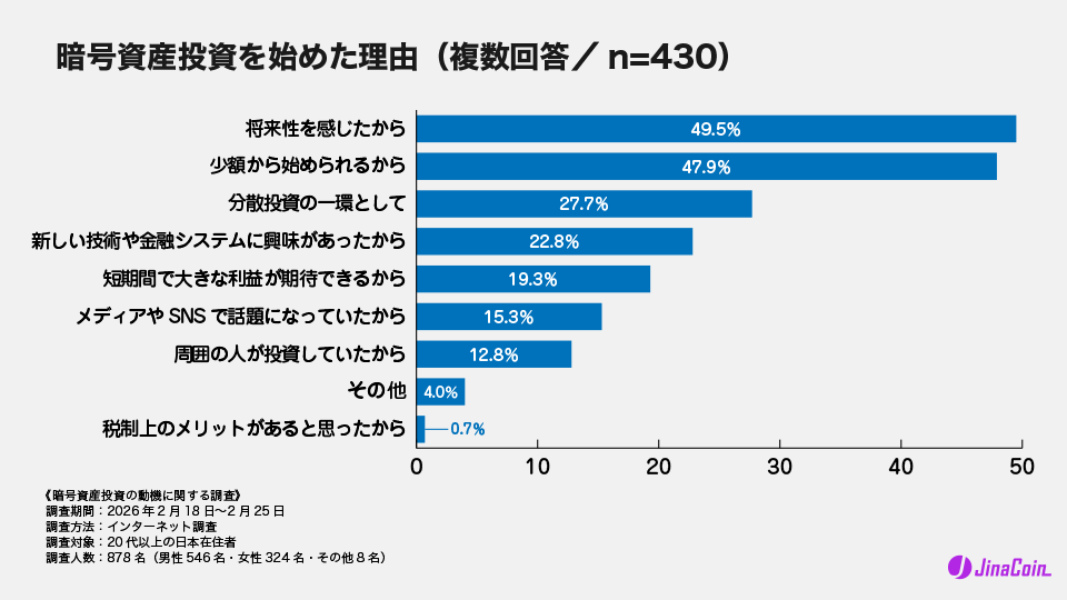 暗号資産投資を始めた理由（複数回答／n=430）