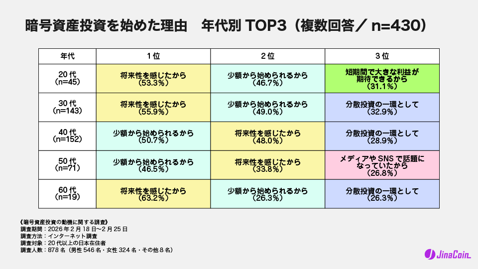 暗号資産投資を始めた理由　年代別TOP3（複数回答／n=430）