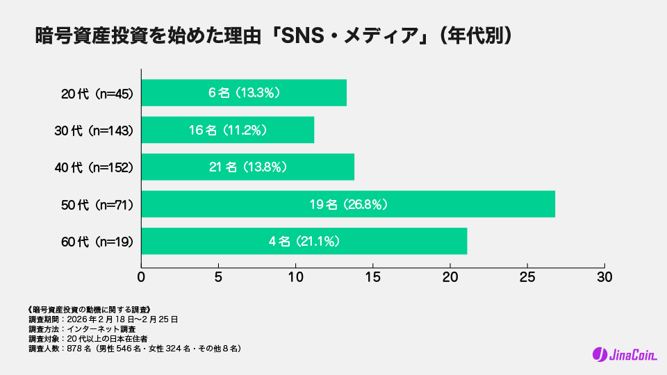 暗号資産投資を始めた理由「SNS・メディア」（年代別）