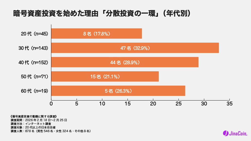 暗号資産投資を始めた理由「分散投資の一環」（年代別）