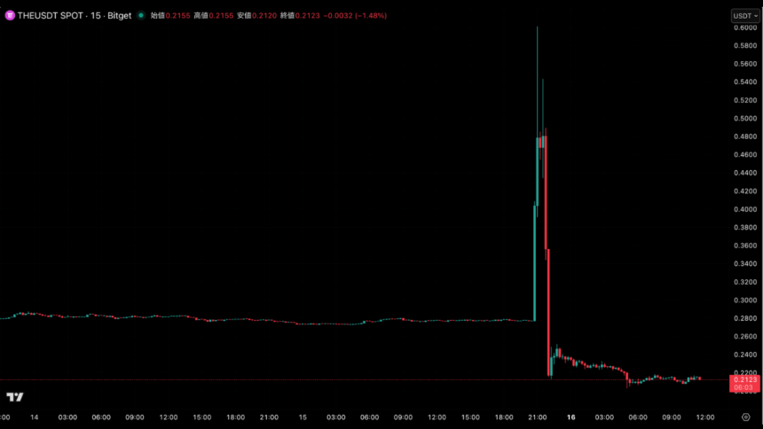 ヴィーナスプロトコルに攻撃──THE価格を2倍に引き上げ複数資産流出