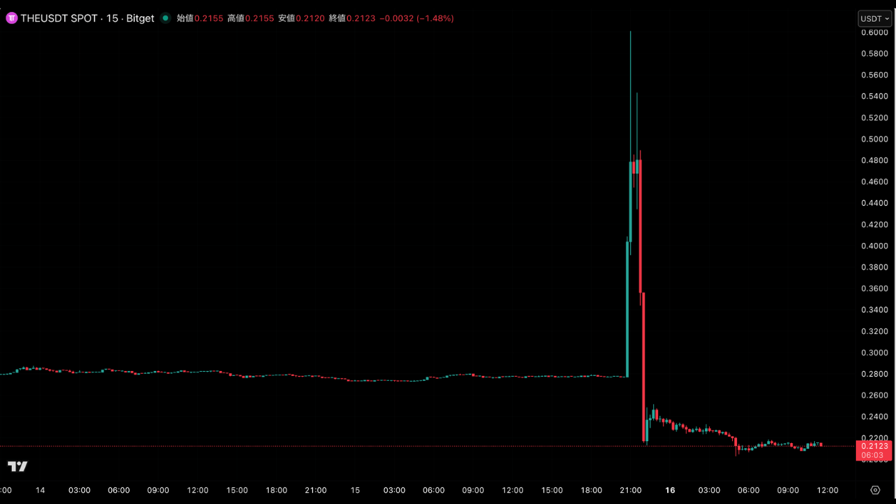 ヴィーナスプロトコルに攻撃──THE価格を2倍に引き上げ複数資産流出