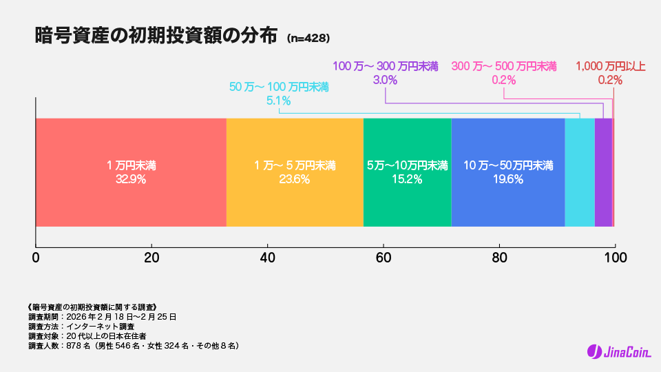 暗号資産の初期投資額の分布（n=428）