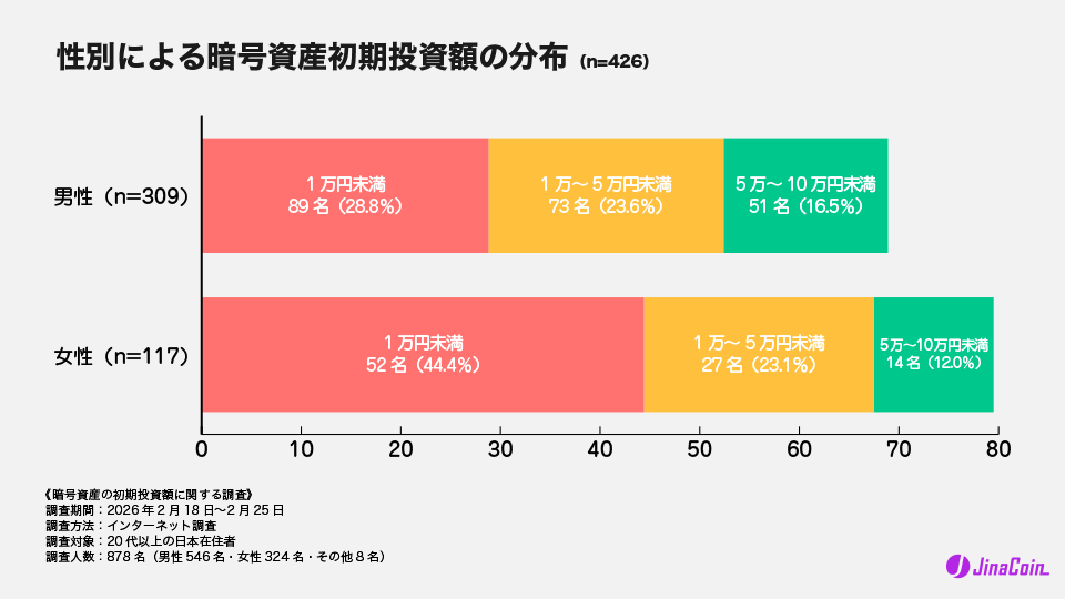 性別による暗号資産初期投資額の分布（n=426）