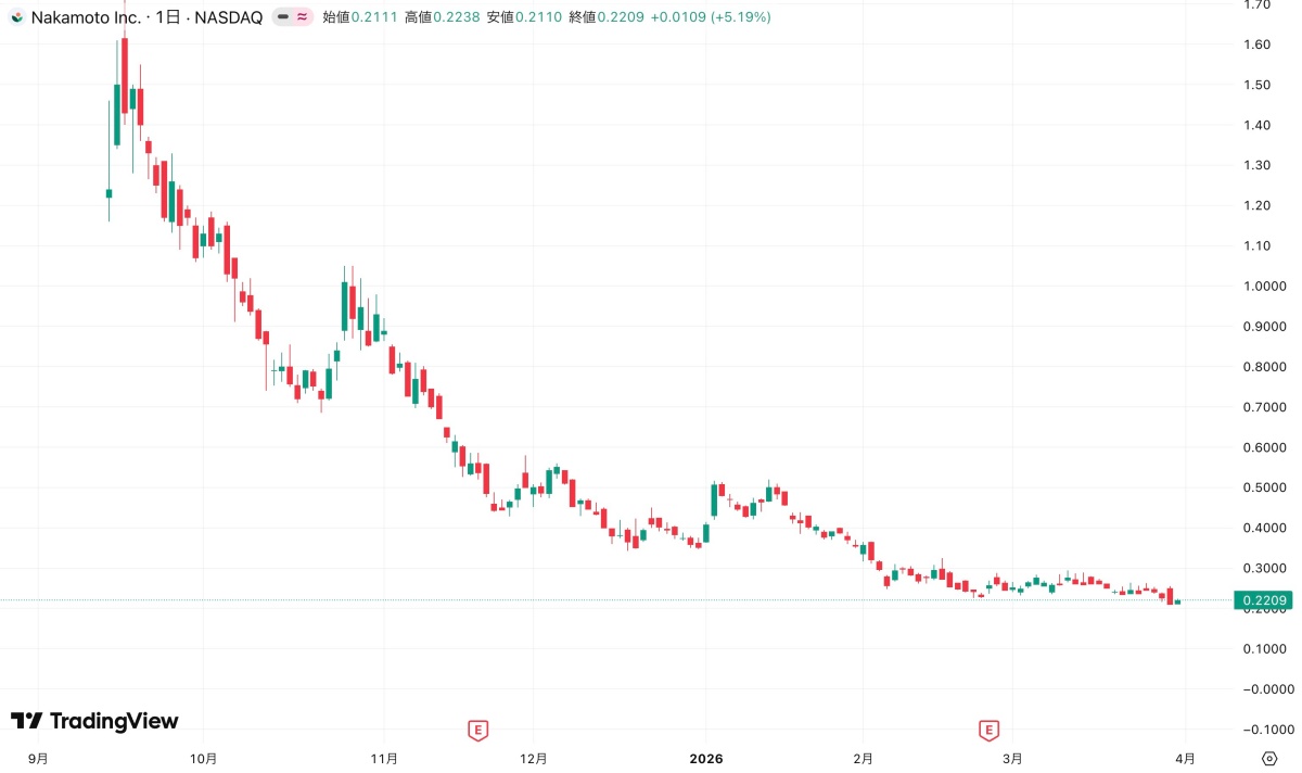 ナカモト株価チャート