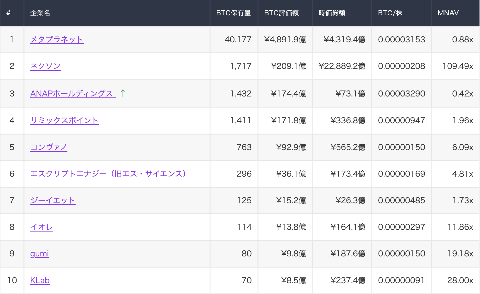 国内上場企業ビットコイン保有ランキング　2026年4月22日時点