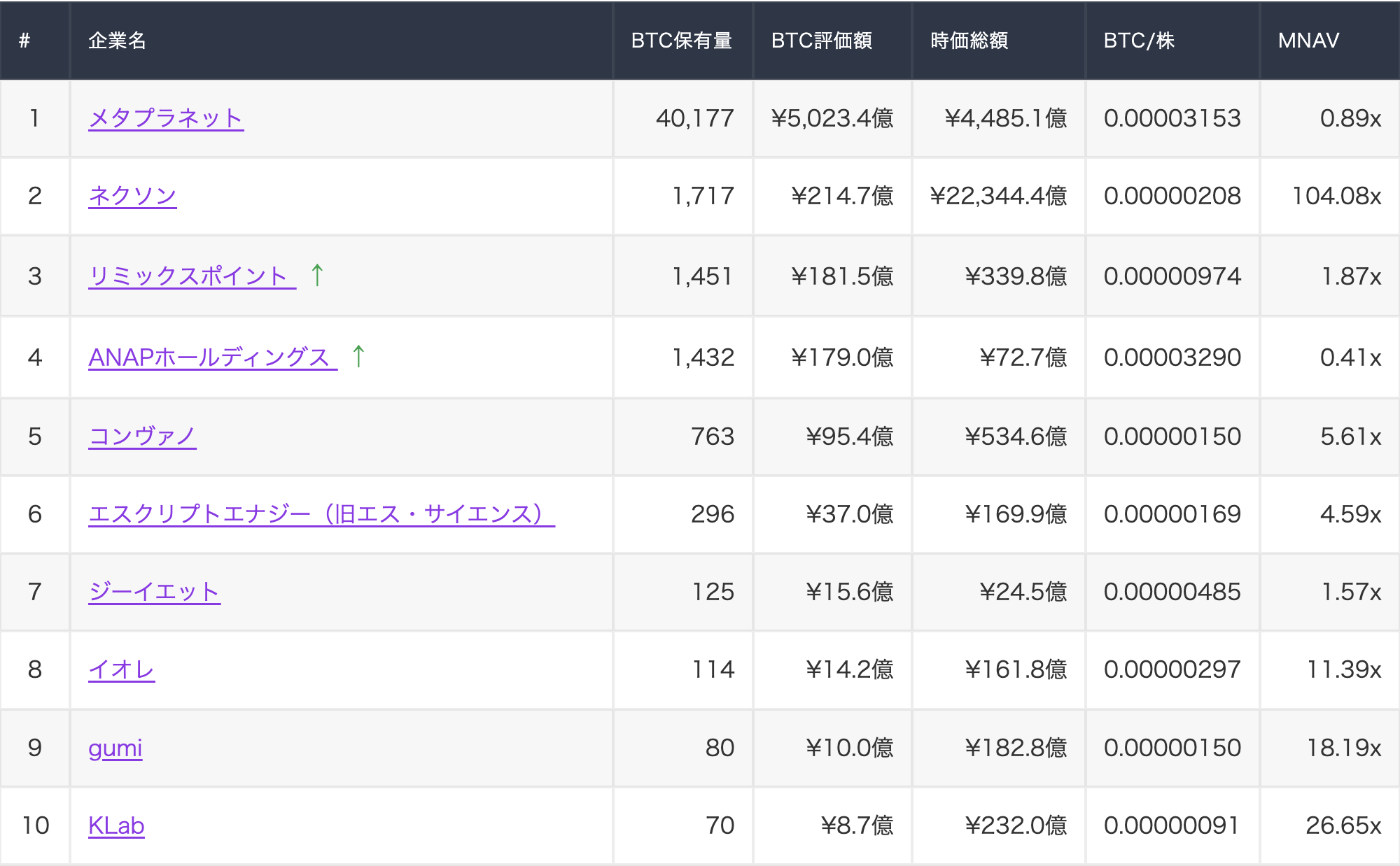 国内上場企業ビットコイン保有ランキング