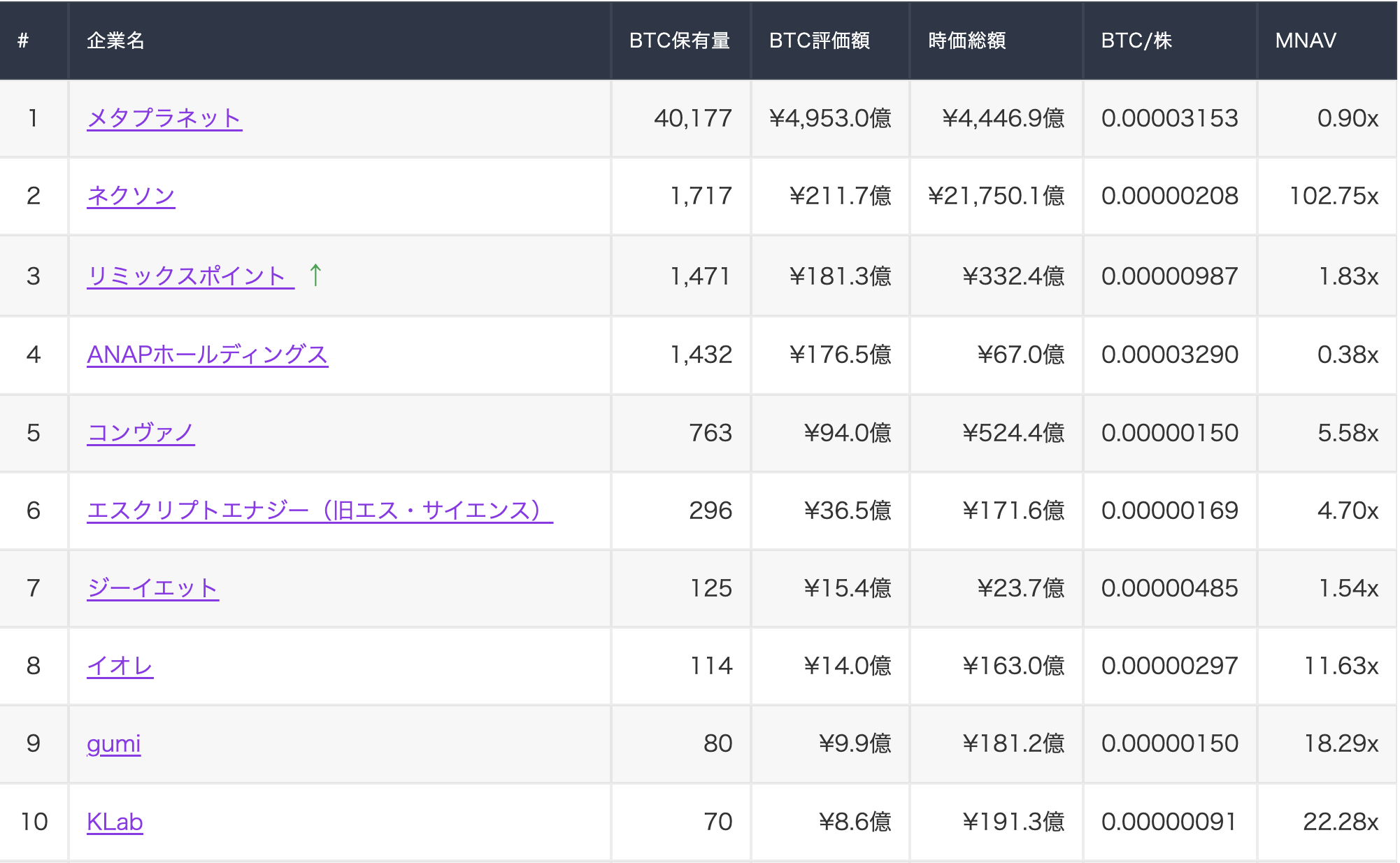 国内上場企業ビットコイン保有ランキング　2026年4月28日時点