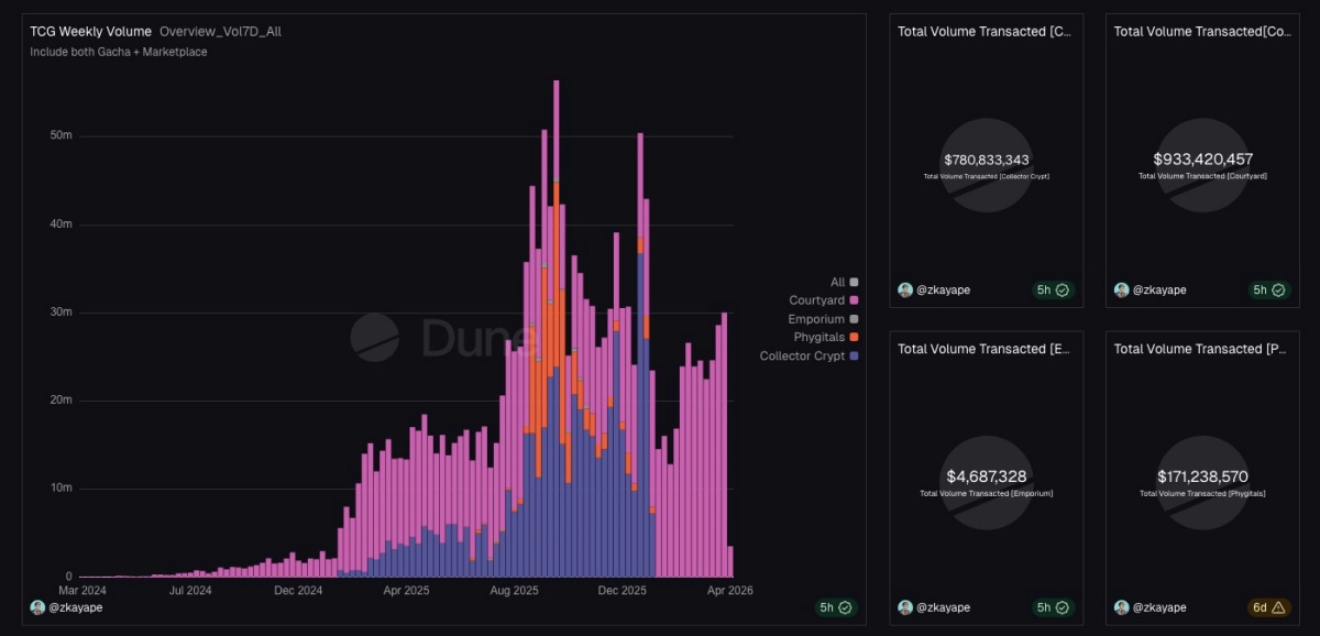 主要プラットフォームの週間・累計取引量