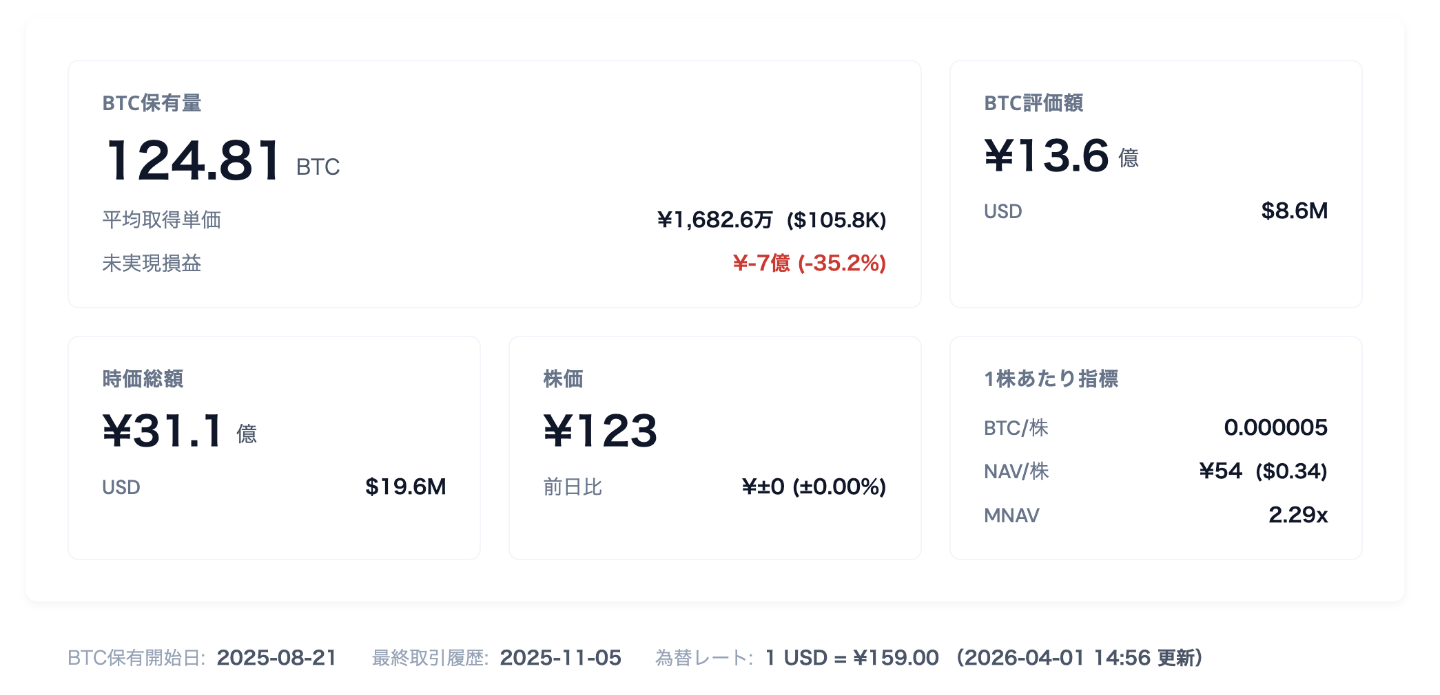 ジーイエット、ビットコイン保有状況