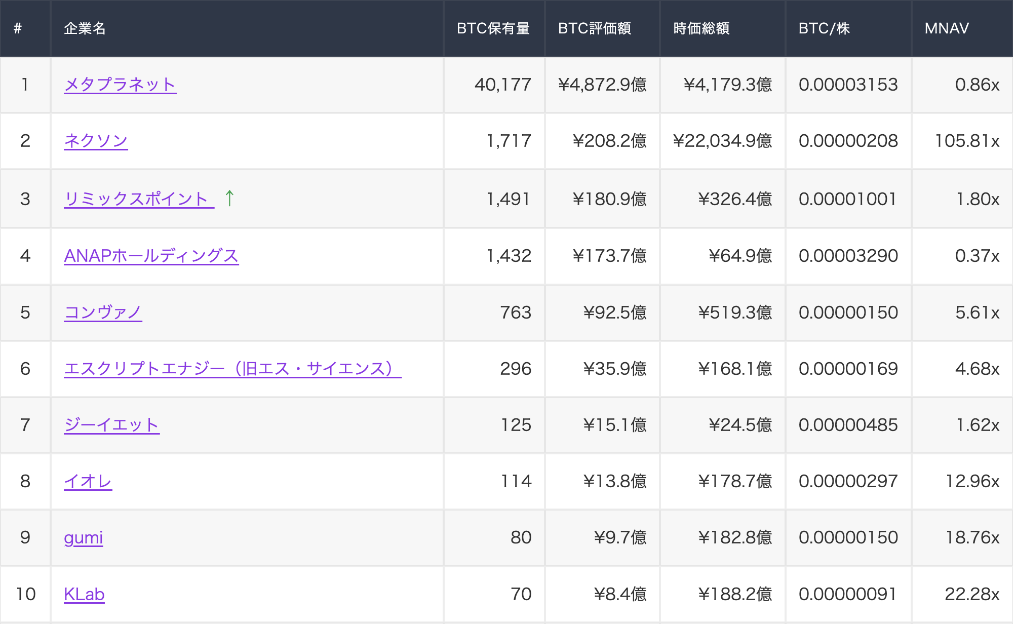 国内上場企業ビットコイン保有ランキング