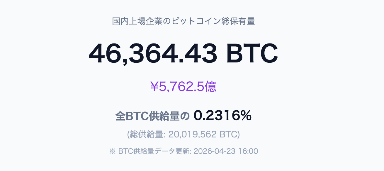国内上場企業ビットコイン総保有量