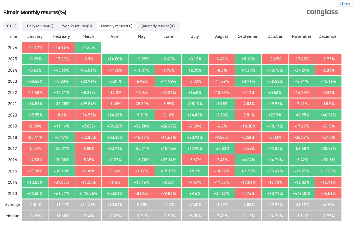 ビットコインの月次リターン