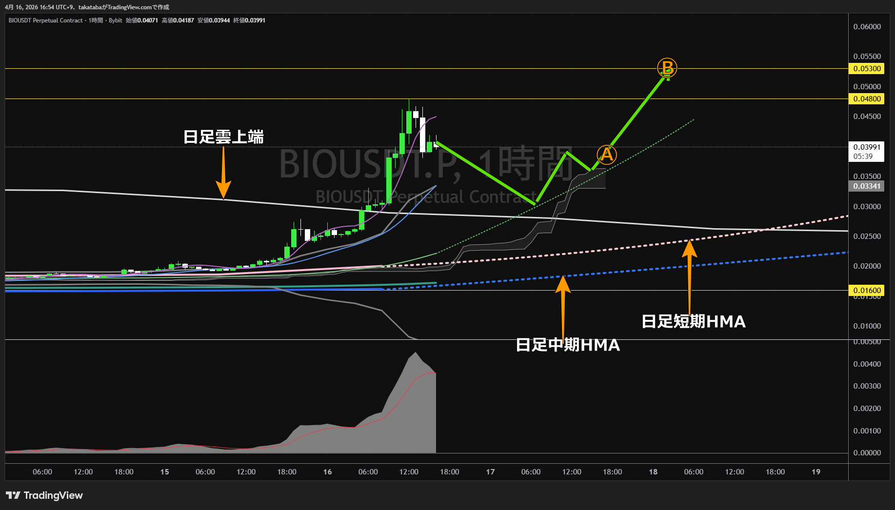 バイオプロトコル1時間足チャート-2026年4月16日