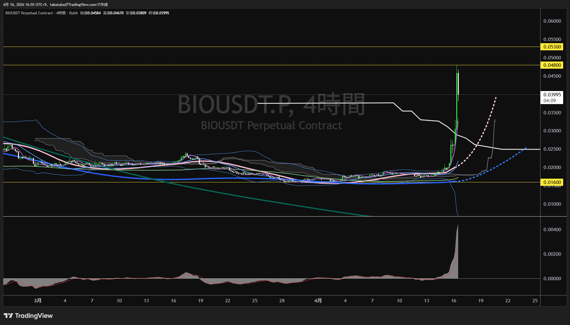 バイオプロトコル4時間足チャート-2026年4月16日
